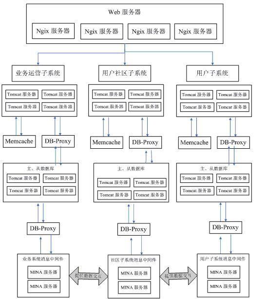 图 4. 某业务运营平台拆分后的系统架构图