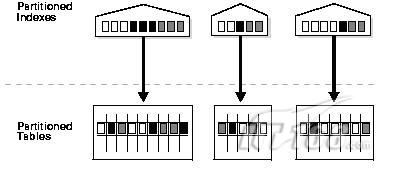 分区表、分区索引2(再谈)
