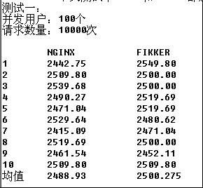 FIKKER和Nginx的反向代理服务功能对比评测报告