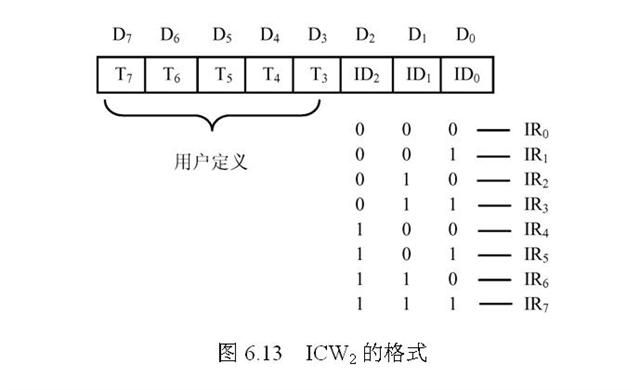 8259A初始化编程