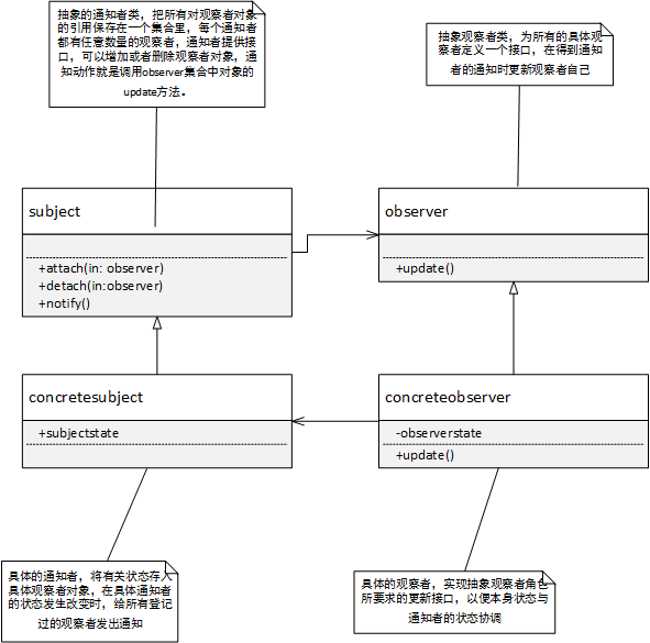 【C++深入浅出】设计模式学习之观察者模式