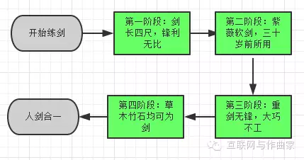 万剑归宗—架构设计中的抽象思维与具象思维