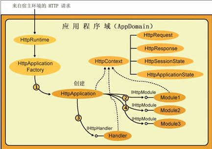 2014年6月份自己学习历程