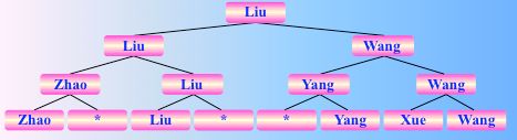 常见的五类排序算法图解和实现（选择类：简单选择排序，锦标赛排序，树形选择排序，堆排序）