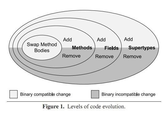 Dynamic Code Evolution for Java dcevm 原理