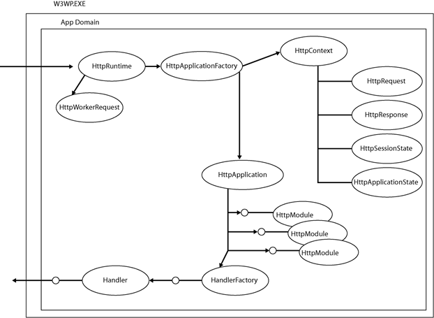 ASP.NET PipeLine #Reprinted#