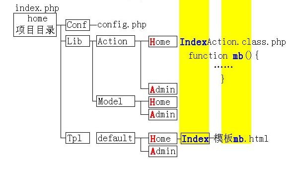 ThinkPHP笔记——URL结构与模块分组