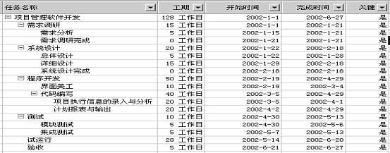 项目管理与Project2000的应用