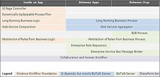 BizTalk开发系列(八)　BizTalk Server 常识整理