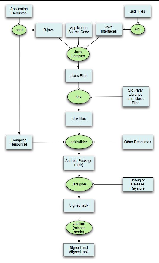 Android开发学习笔记（二）——编译和运行原理（1）