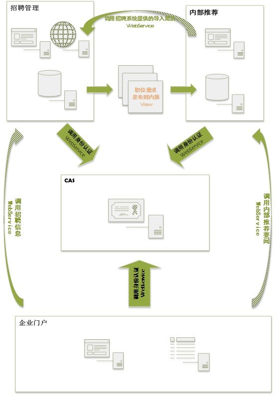 企业管理系统集成