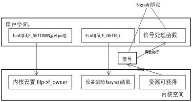 Linux设备驱动中的异步通知与异步I/O