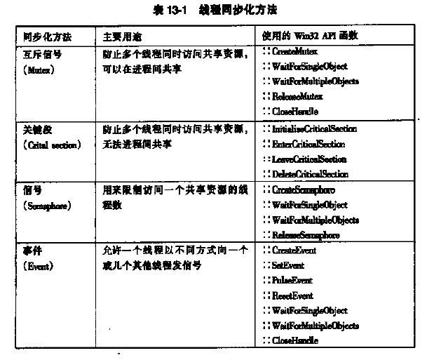 进程和线程的同步