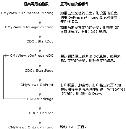 利用CPrintDialog,打印文件