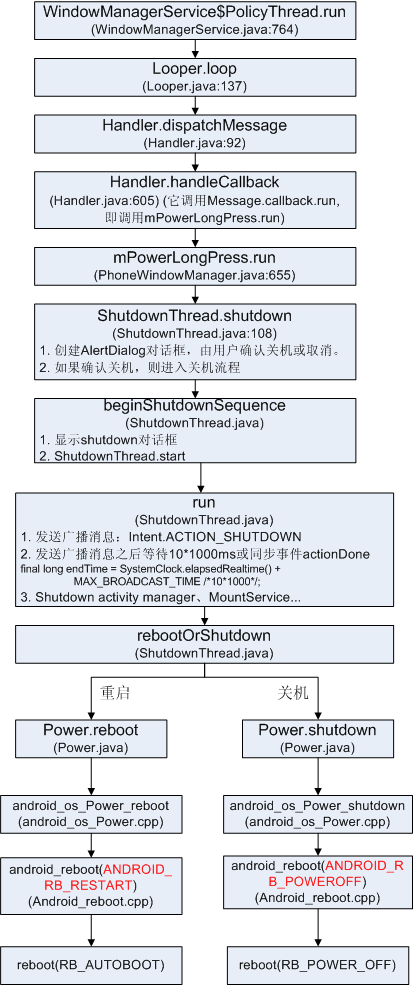 [置顶] Android4.x对长按电源键（挂断键）和短按电源键（挂断键）的详细处理流程