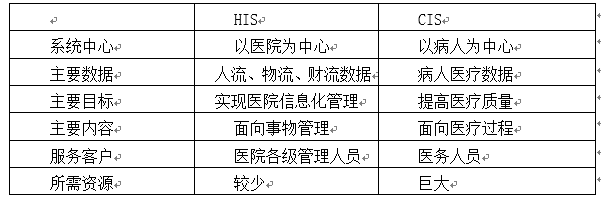 HIS与CIS的区别与联系