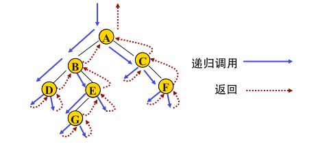 二叉树的存储方式以及递归和非递归的三种遍历方式