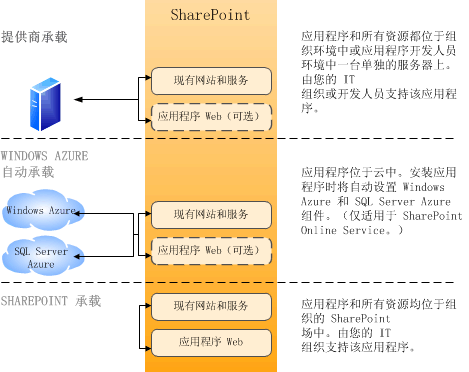 用于承载 SharePoint 应用程序的选项