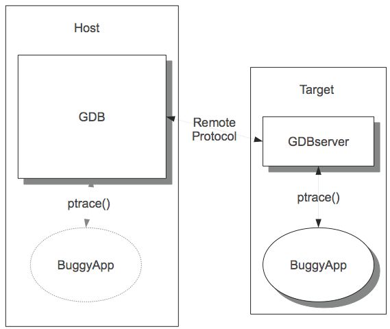 notes: the architecture of GDB