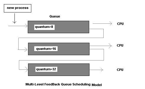 CPU Scheduling进程调度算法