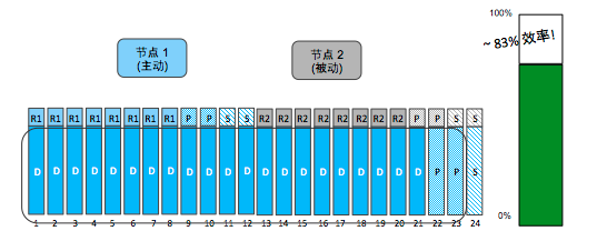 NetApp Clustered Data ONTAP 8.3 针对7模式的重大改进