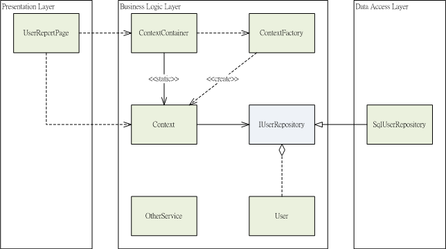 [Architecture Pattern] Context