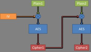 AES CBC/CTR 加解密原理