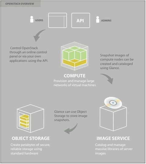 openstack各个组件介绍