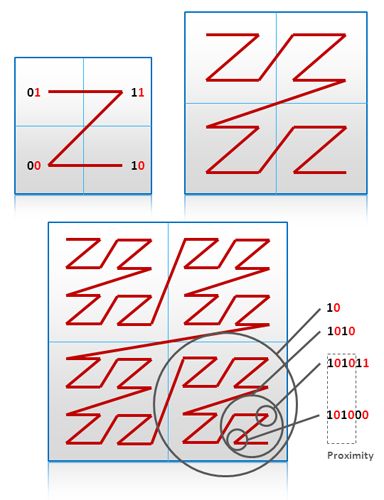 NoSQL 数据建模技术