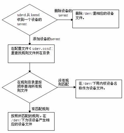 20150225 IMX257 设备驱动模型之sysfs文件系统知识点整合(二)