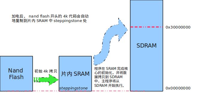 s3c2440启动时的内存拷贝过程分析