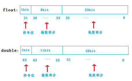 c语言中float、double、long double在内存中存储方式