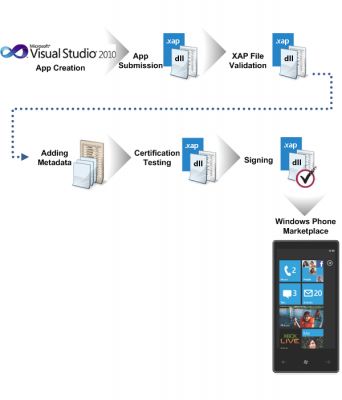 最后一里路：Windows Phone应用提交完全攻略