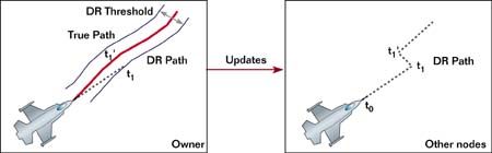 Propagation of Visual Entity Properties Under Bandwidth Constraints