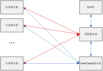 web策略类游戏开发(四)一个可以承载万人在线的架构