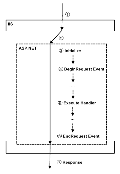 asp.net Url地址进行重写后，保持 原 地址， 避免 提交 失效