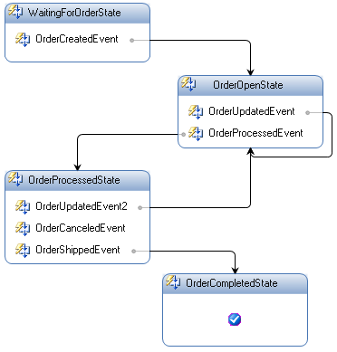 Microsoft Windows Workflow Foundation 入门：开发人员演练