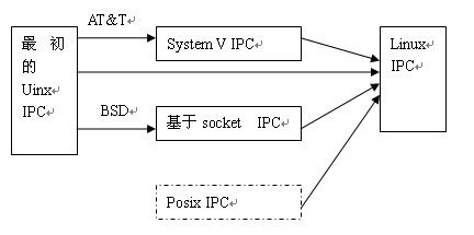[置顶] 简单解析linux下进程通信方法