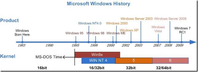 Windows History