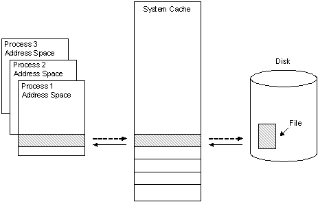 File data caching process