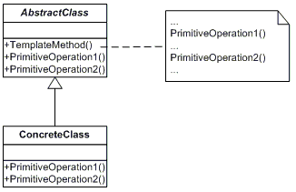 模版方法（Template Method）