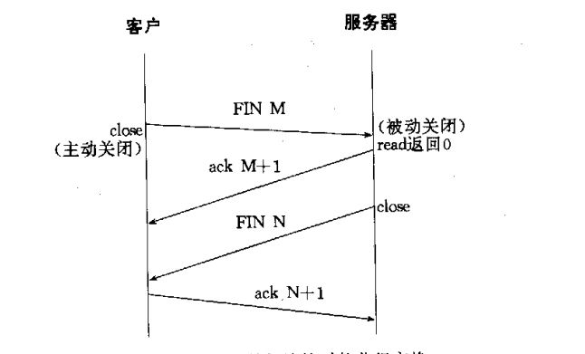 [置顶] UNIX学习之路 一步一个脚印之TCP连接的建立和终止