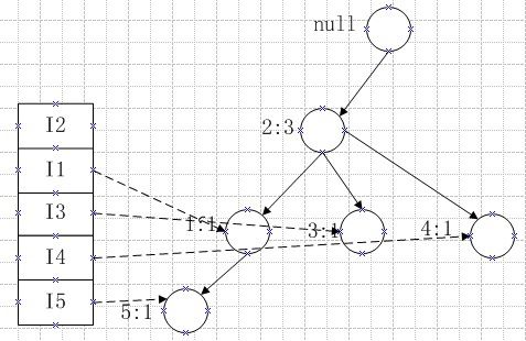 FP_growth算法