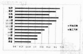 EXCEL 2007施工进度横道图制作步骤及实战练习