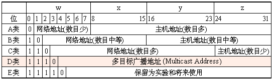 流媒体 8——因特网 tcp/ip