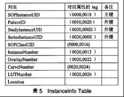 DICOM查询/获取信息模型的研究及关系数据库实现