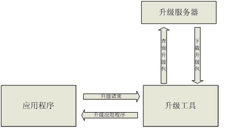 软件在线升级设计方案及演变过程分析