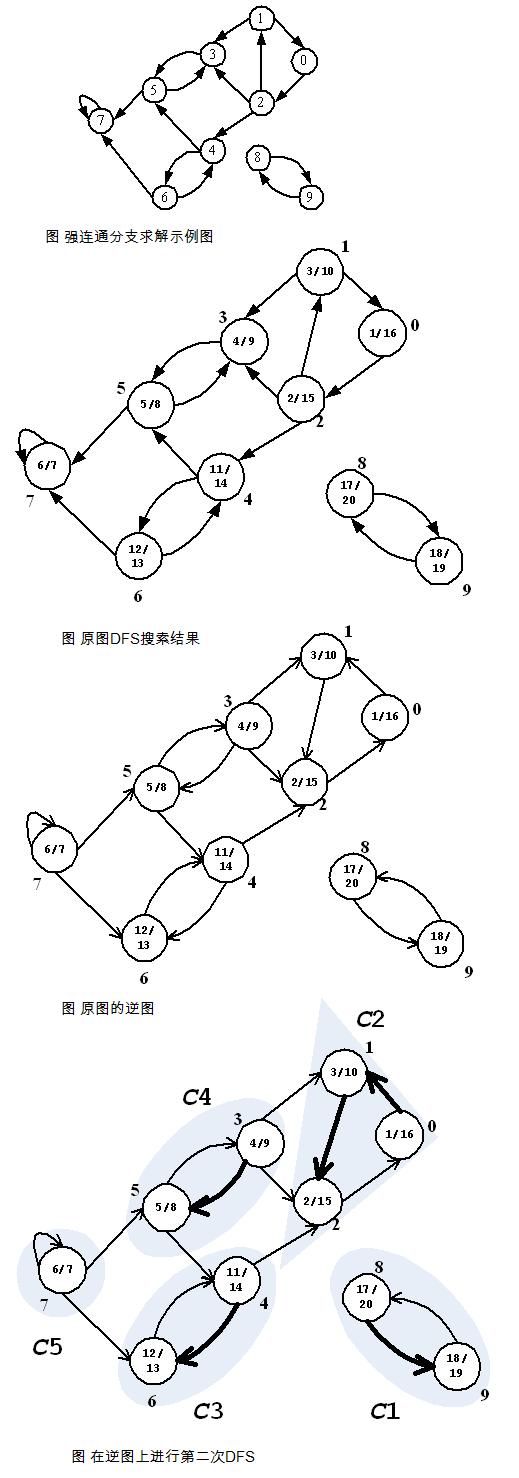 6.3.1 强连通分支算法--Kosaraju算法、Tarjan算法和Gabow算法