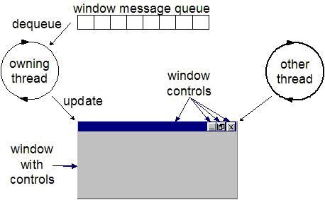  Windows Forms 实现安全的多线程详解（附带程序代码示例）