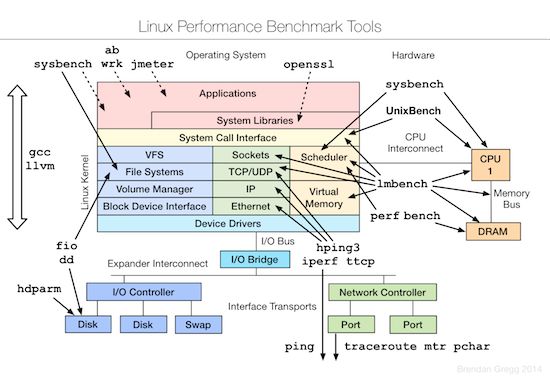 三张图看遍Linux 性能监控、测试、优化工具